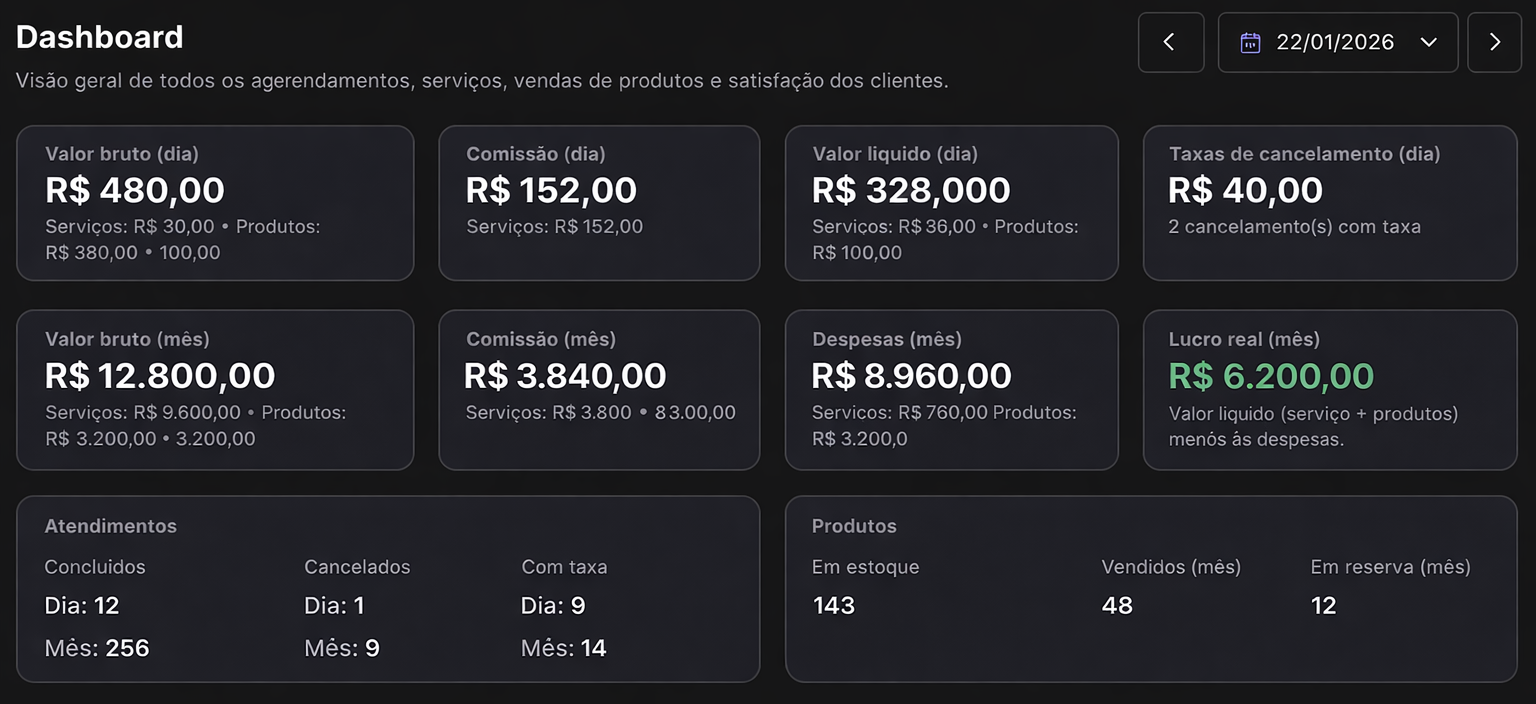 Dashboard do AtendePlay com indicadores de faturamento, comissões, despesas e lucro
